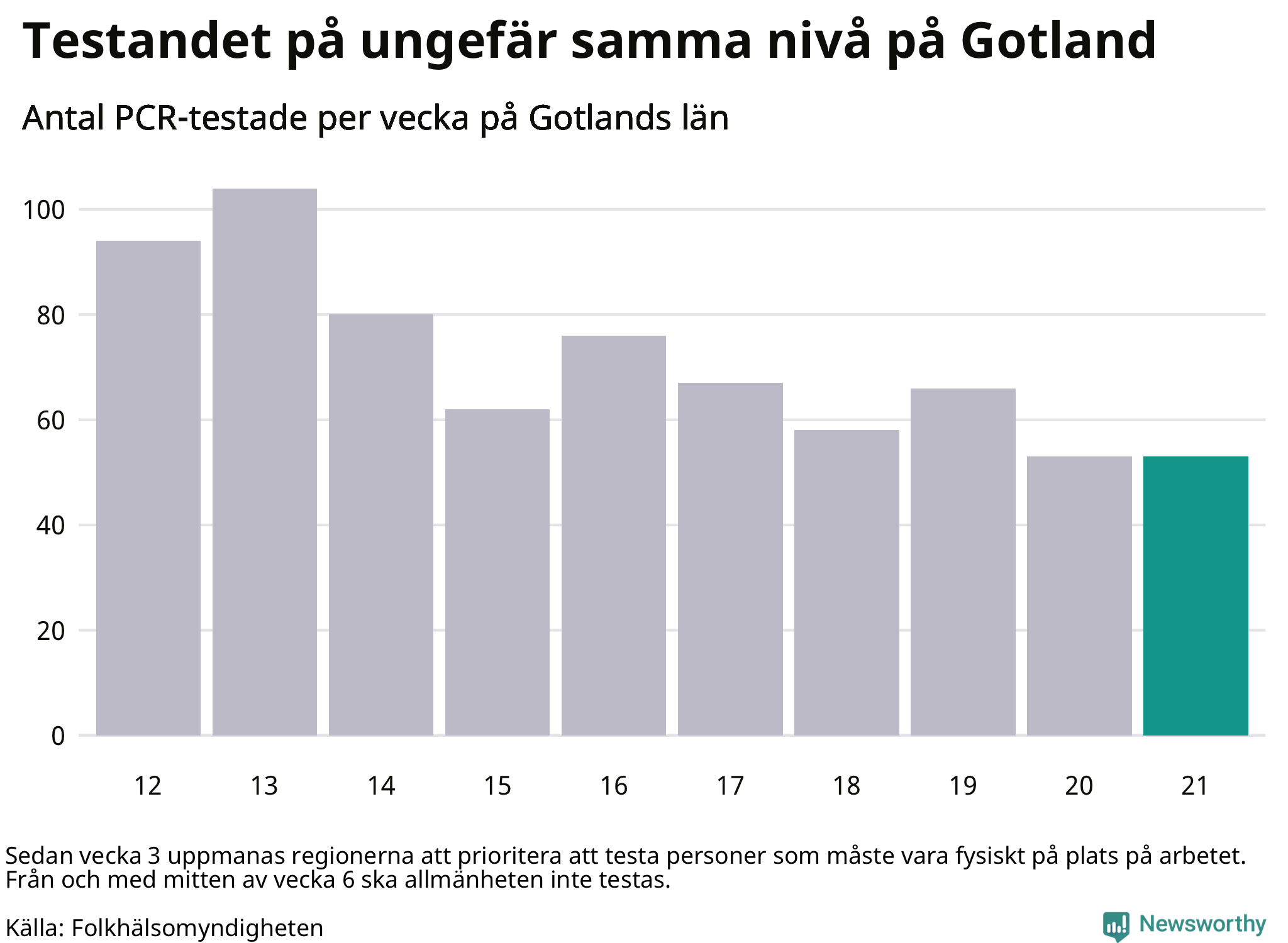 Antal tester per vecka